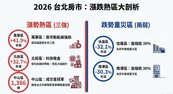 輝達讓台北房市洗牌！北投交易爆量、南港轉弱　資金大舉西移北進