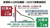 台北房價約桃園3倍　10年淨遷出逾4萬人！桃園反吸1.9萬人口成移居熱區