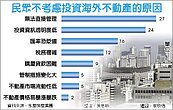 投資海外房產　82％網友Say No