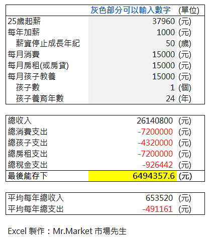 月薪38K一輩子最多存650萬。