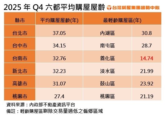 ▼六都2025Q4平均購屋屋齡。（圖／台灣房屋提供）
