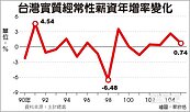 薪資年增0.74％　上班族購買力未明顯升高