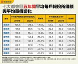 收入追不上房價多嚴重？這都報稅所得少一成、房價漲50％
