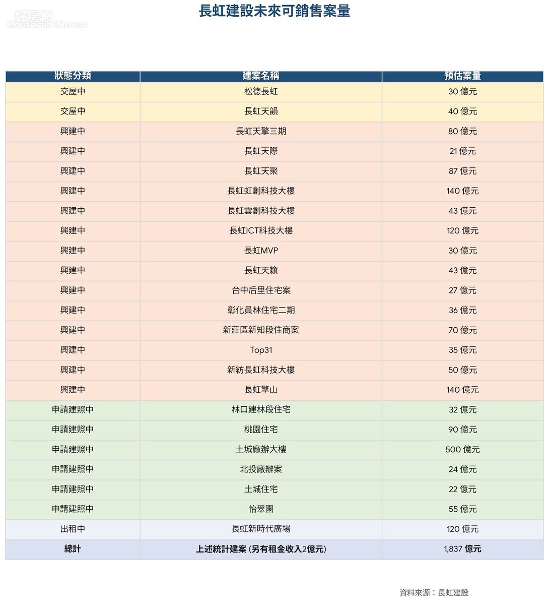 長虹建設預計未來可銷售案量。資料／長虹建設提供