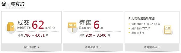 美河市近6個月成交價格(永慶社區行情)