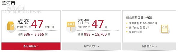 美河市近6個月成交價格(永慶社區行情)