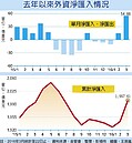 熱錢來襲　3月淨匯入1,800億