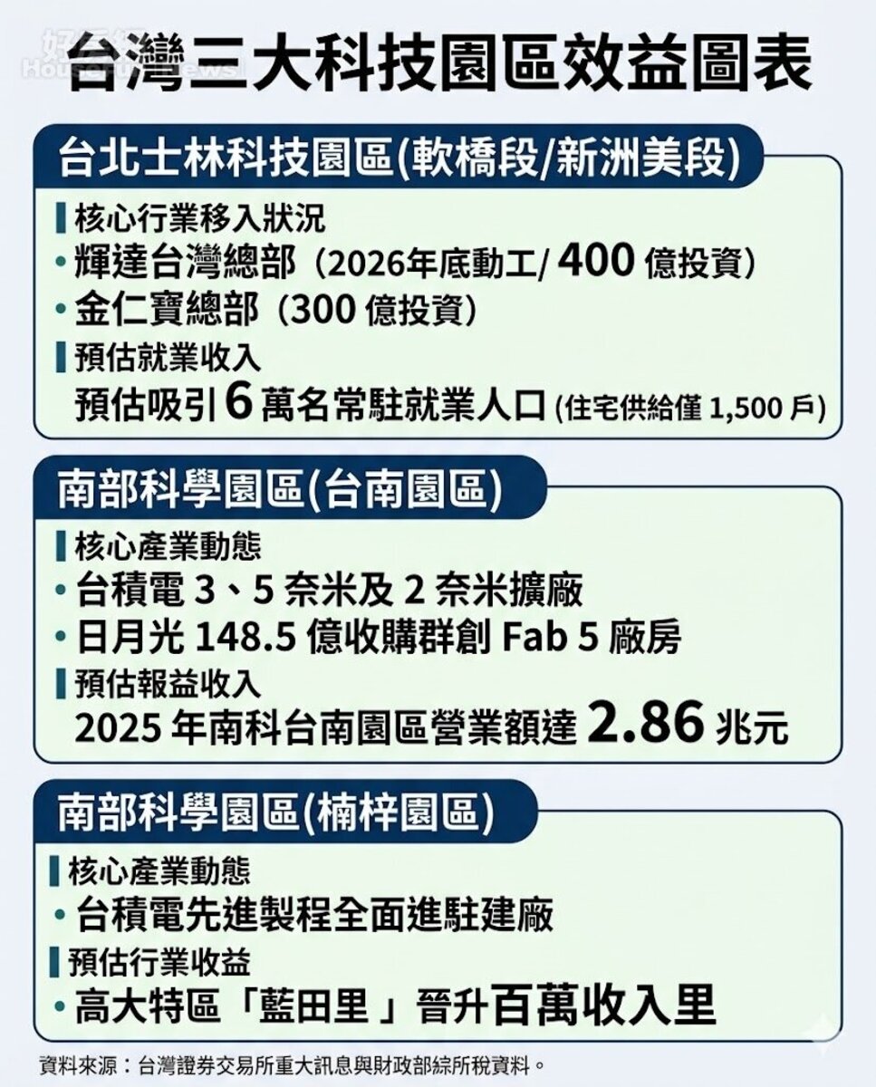 台灣三大科技園區效益圖表。資料來源：台灣證券交易所重大訊息與財政部綜所稅資料。圖／由 AI 生成