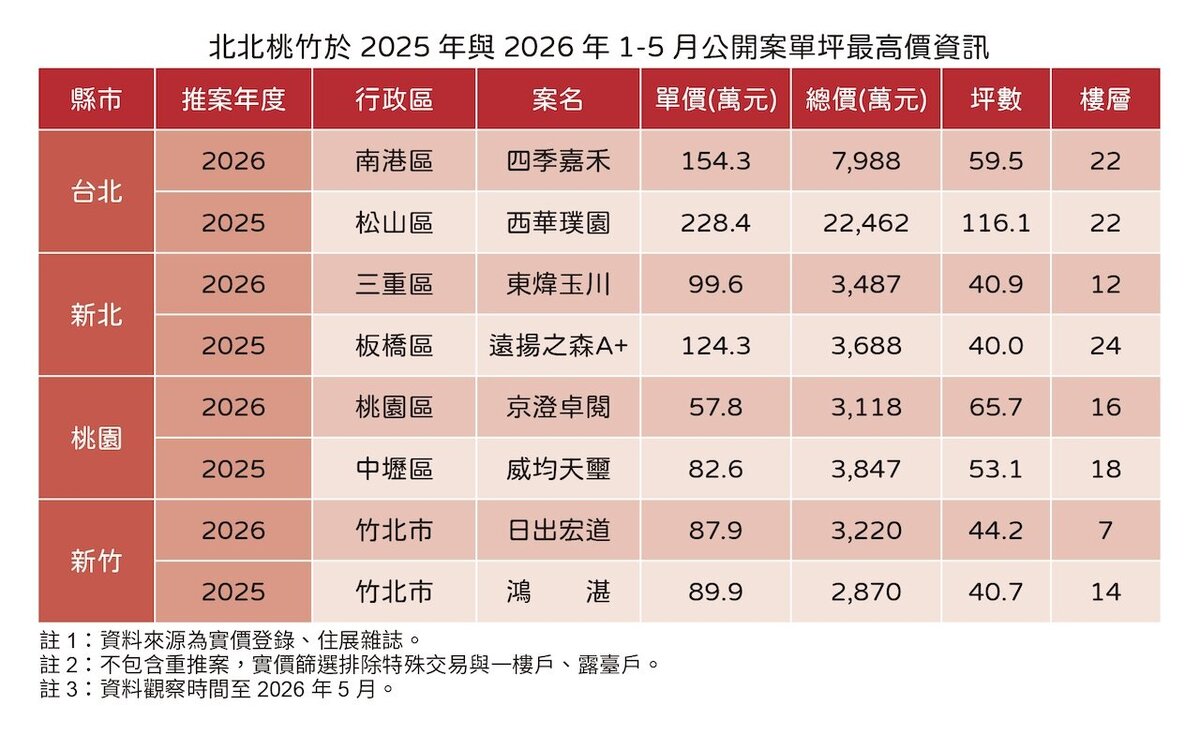 2025年與2026年1至5月北北桃竹亮相新案單坪最高成交價資訊。圖／住展雜誌提供
