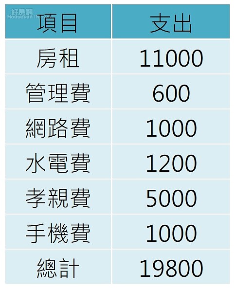 超省錢人妻分享財務分配，1個月2萬元就能生活。