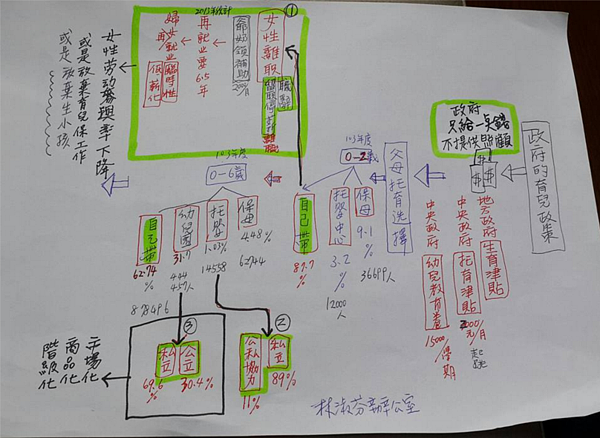 民進黨籍立委林淑芬一張圖，指出婦女不生小孩的關鍵原因。（圖／擷取自林淑芬臉書）