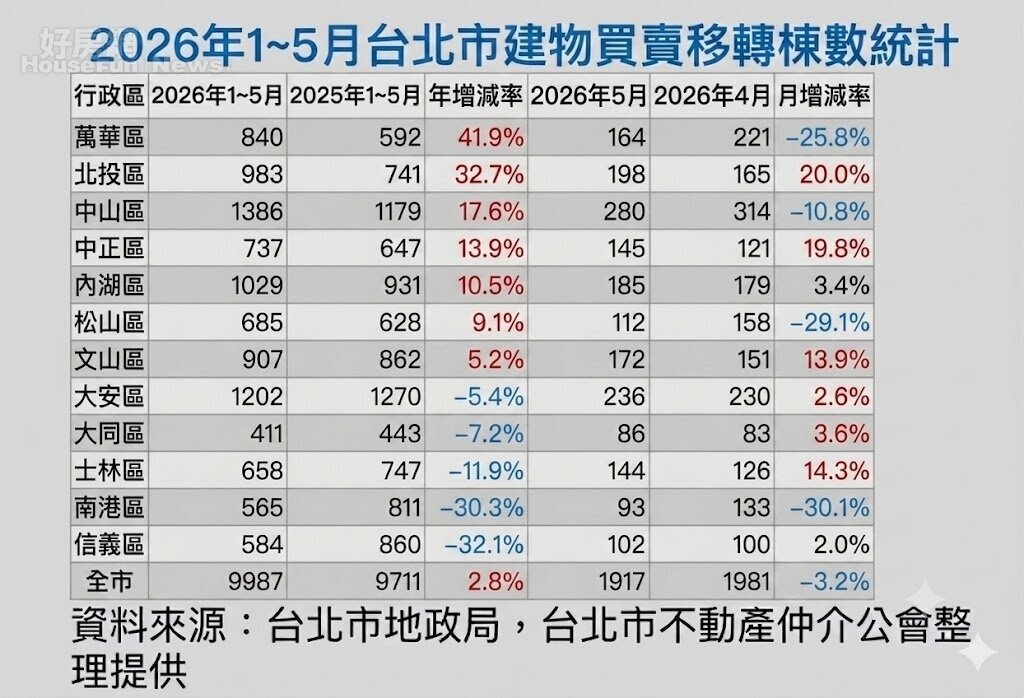 2026年1-5月台北市建物買賣移轉棟數統計。圖／好房網News記者李彥穎整理
