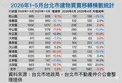 北強南弱、西增東減　台北市｢輝達區」成形
