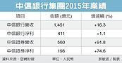 中信銀不良貸款增速　放緩