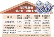 央行降息半碼　千萬房貸月省4個便當錢