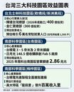 輝達與台積電雙引擎引爆　三大科技園區建商動作積極