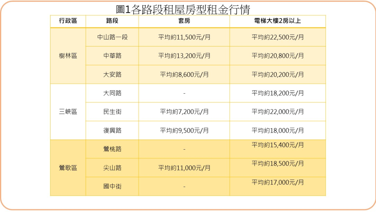 各路段租屋房型租金行情。圖／新北市樹林地政事務所提供