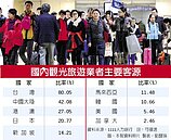 陸客限縮發酵？　逾4成觀光業者 業績下滑