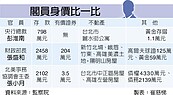 清廉12A總裁　存款不到800萬