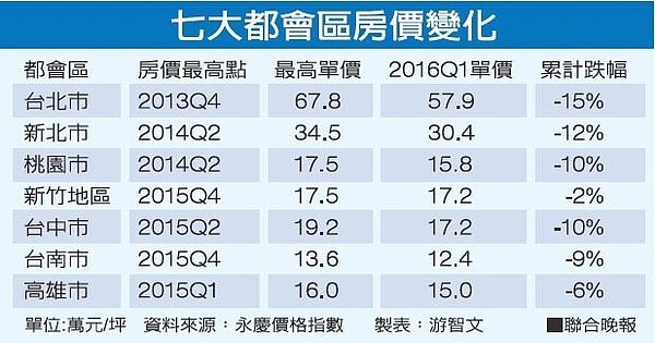 七大都會區房價變化資料來源:永康價格指數 製表:游智文