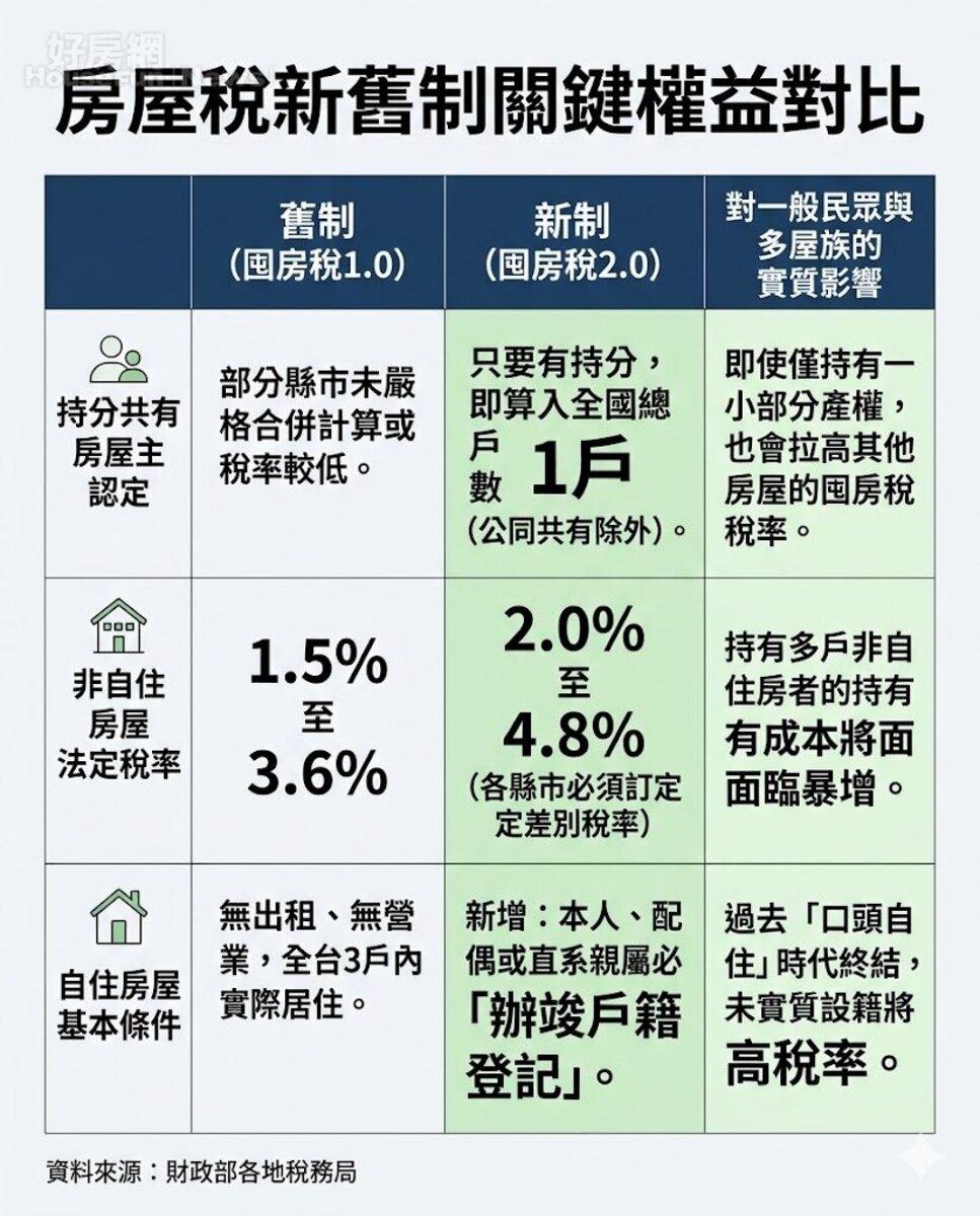 房屋稅新舊制關鍵權益對比。資料來源：財政部各地稅務局。圖／由 AI 生成