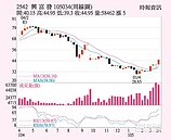 興富發　央行利多拉漲