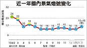 3月28日　2月景氣連9藍機率高