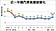 3月28日　2月景氣連9藍機率高