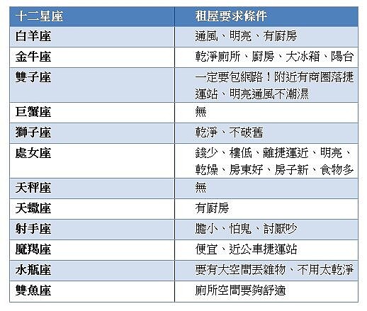 十二星座租屋怎麼選?