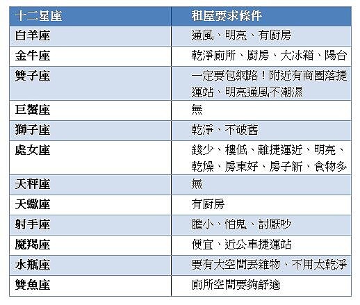 十二星座租屋怎麼選？