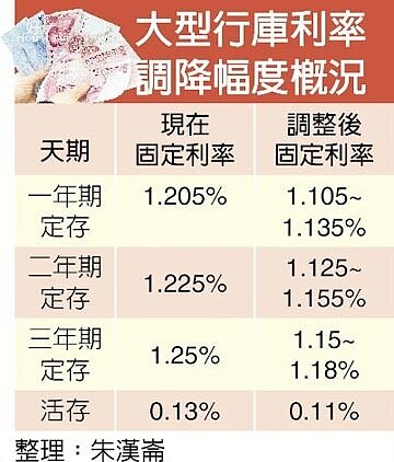 大型行庫利率調降幅度概況