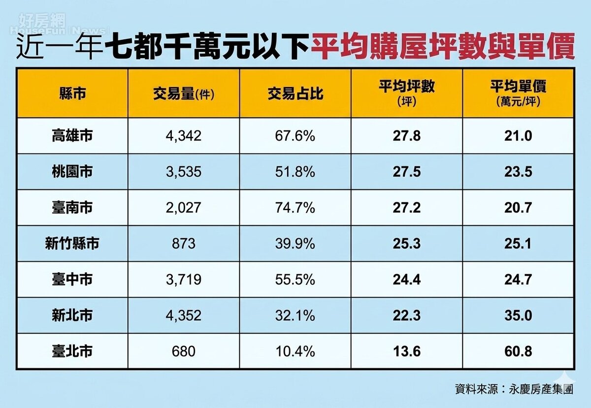 近一年七都千萬元以下平均購屋坪數與單價。資料來源／永慶房產集團