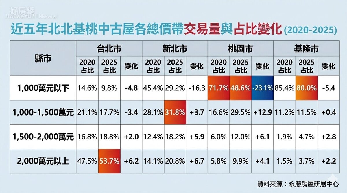 近五年北北基桃中古屋個總價帶交易量與佔比變化。資料來源／永慶房屋研展中心
