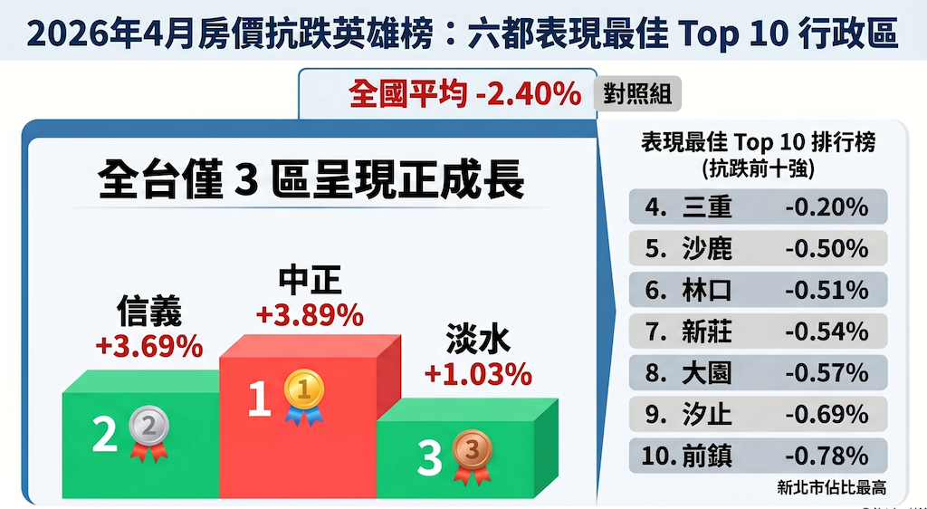 六都房價抗跌榜。圖／資料來源：清華安富房價指數、AI協作