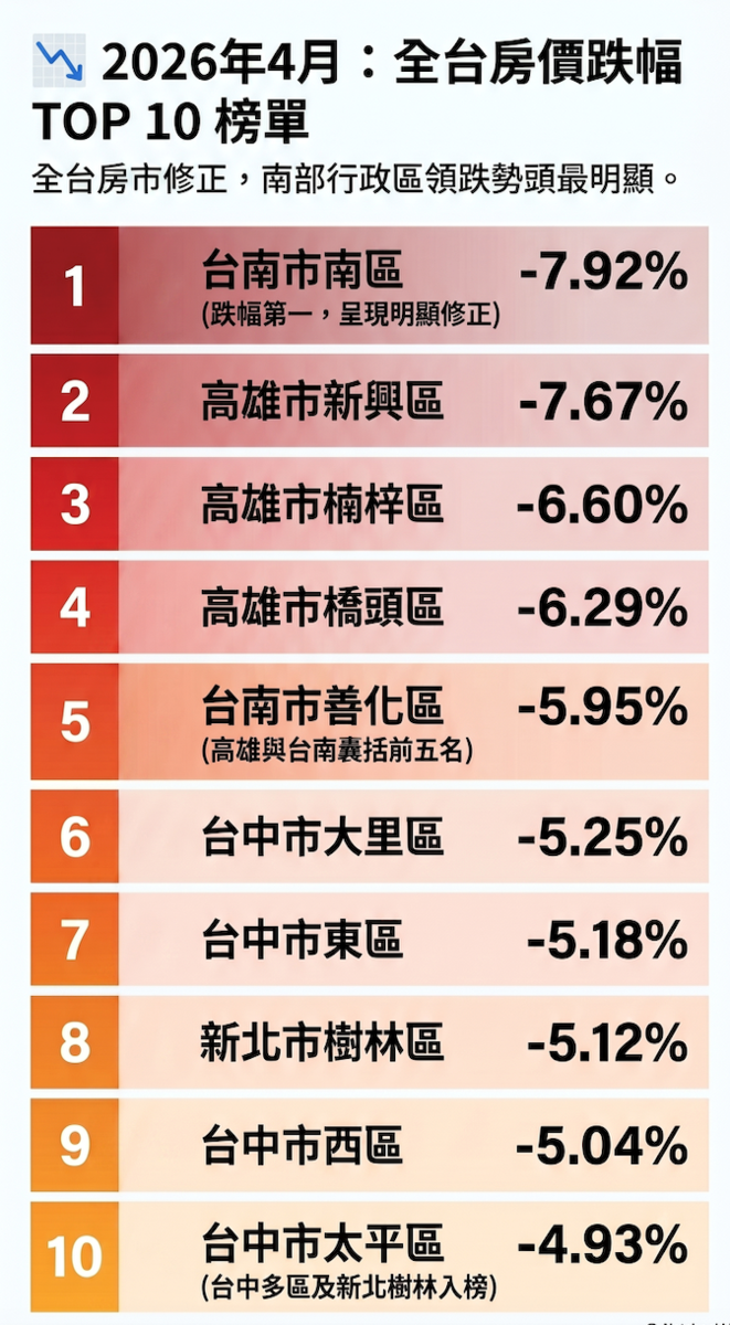 六都房價下跌榜。圖／資料來源：清華安富房價指數、AI協作