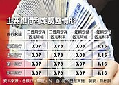 行庫降息　定儲失守1.2％