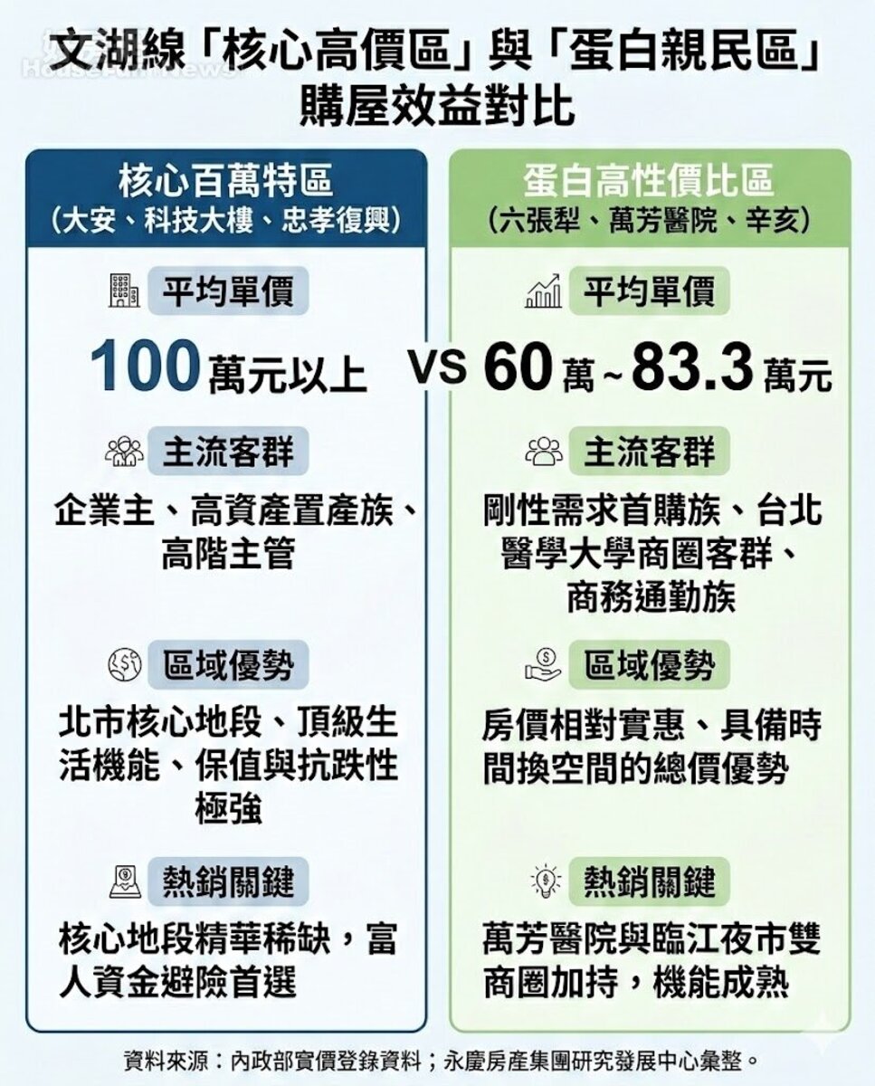 文湖線「核心高價區」與「蛋白親民區」購屋效益對比。資料來源：內政部實價登錄資料；永慶房產集團研究發展中心彙整。圖／由 AI 生成