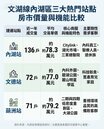 買內湖捷運宅怎麼選？　三熱門站機能大評比