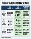 囤房稅2.0殺傷力升級　持分共有也算一戶