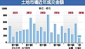 土地、商用不動產交易　急凍
