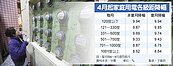 四月起電費降價　一般家庭月省72元