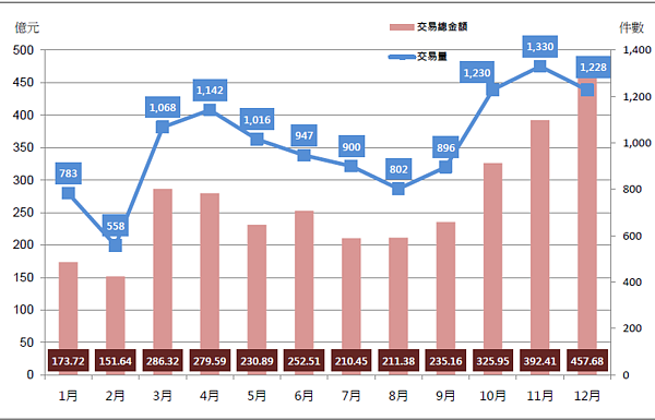 根據台北市104年交易量及交易總金額趨勢圖，12月交易量創全年新高。（資料來源：台北市政府地政局）