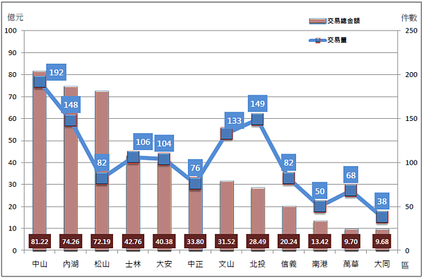 全台北市各行政區總買賣交易量及交易金額，由中山區稱霸。(資料來源：台北市政府地政局)