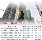 REITs火熱　Q2聚焦德日