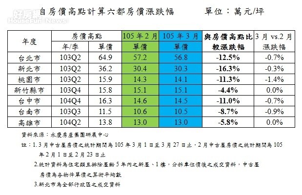 自房價高點計算六都房價漲跌幅