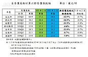 三月價微跌.量增4成　四月房市可望成長