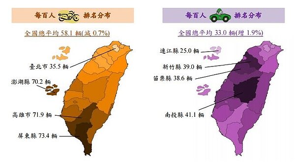 根據行政院主計總處統計,北市的機車數量是全台最少。(圖/行政院主計總處國情統計通報)