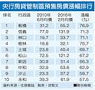 央行打房有效嗎？　雙蛋黃漲七成！