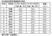 房貸信用管制期間　雙蛋黃區漲最兇