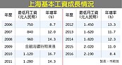 上海基本工資漲幅　近10年新低